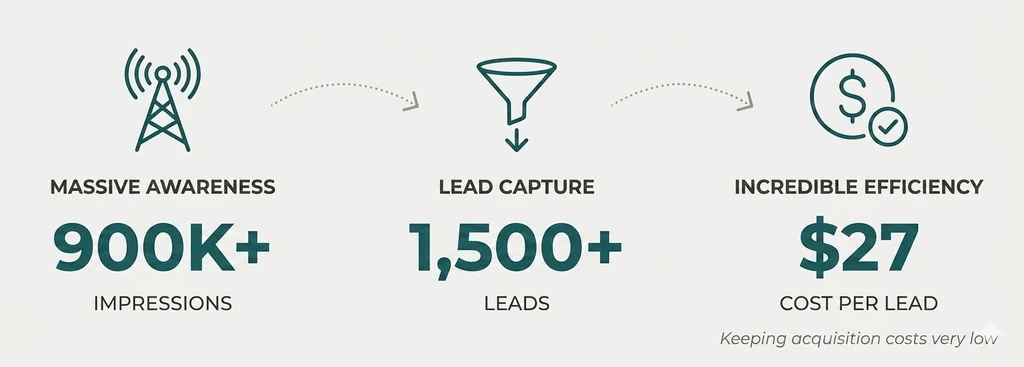 Dermatology case study results showing 900 thousand plus impressions, 1,500 plus leads, and 27 dollar cost per lead since January 2025