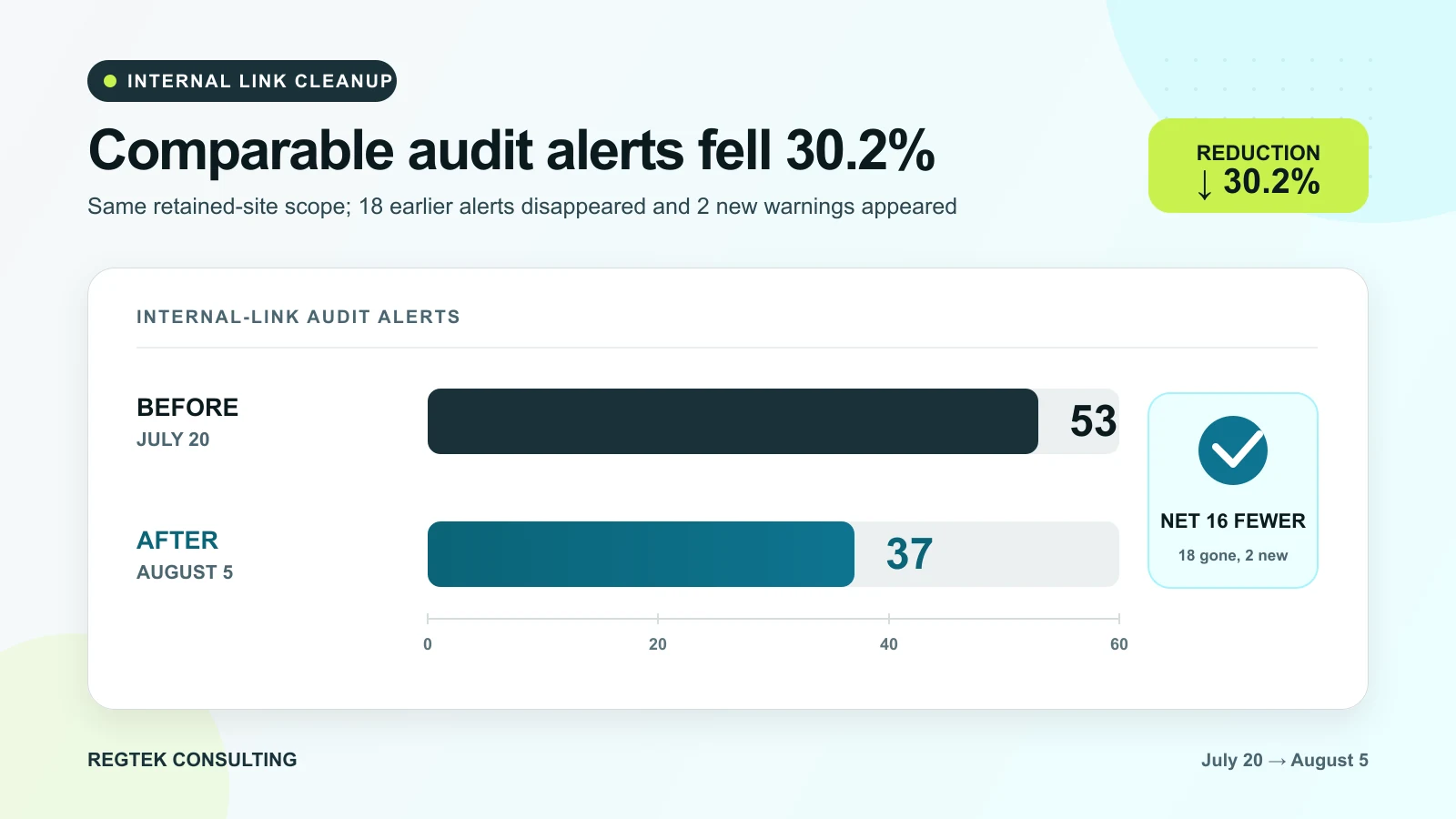 Comparable internal-link audit alerts decreased from 53 to 37; 18 earlier alerts disappeared and two new warnings appeared, for a net reduction of 16.