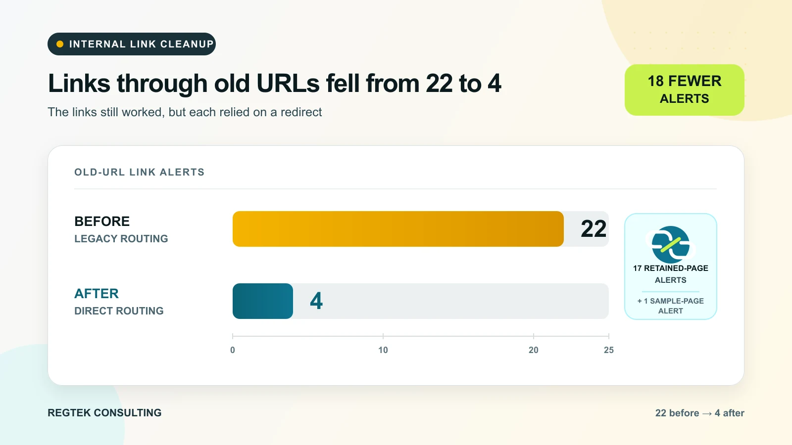 Old-URL link alerts decreased from 22 to 4; 17 retained-page alerts and one sample-page alert no longer appeared.