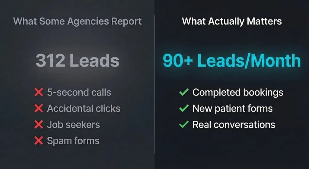 Comparison showing inflated agency lead counts versus real dermatology patient inquiries that drive actual bookings