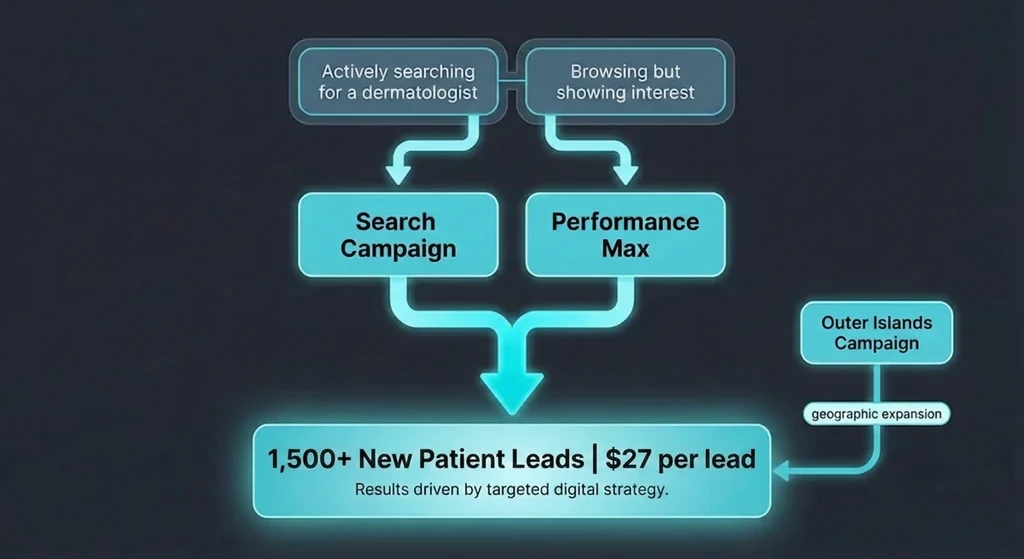 Google Ads campaign structure diagram showing how search and Performance Max campaigns work together to achieve $27 dermatology lead cost