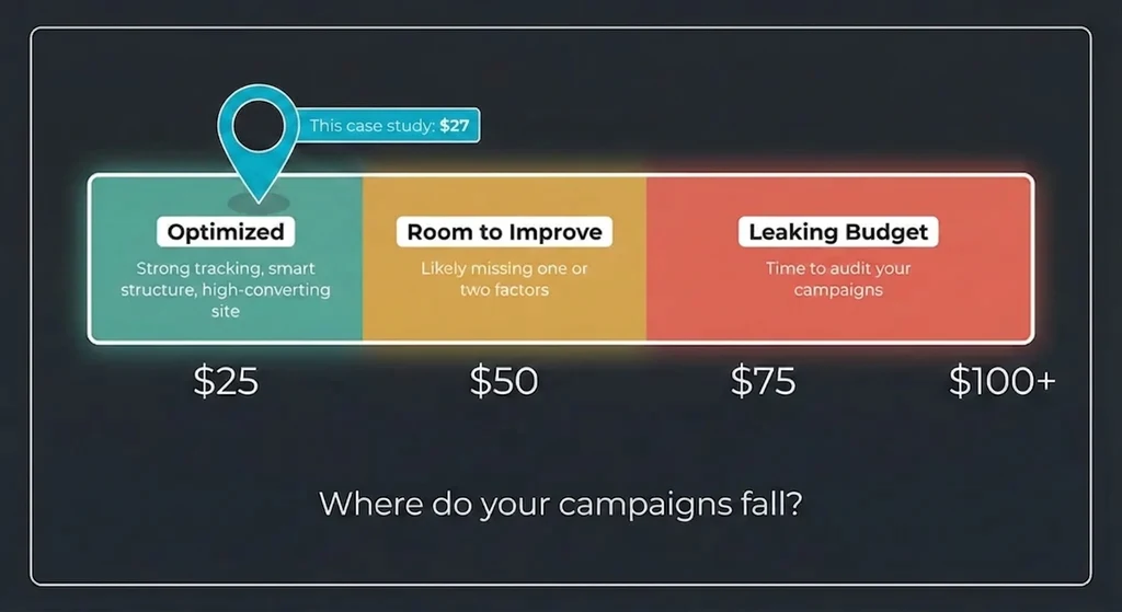Dermatology lead cost benchmark scale showing optimized range of $25-40 per lead, with this case study achieving $27 per lead