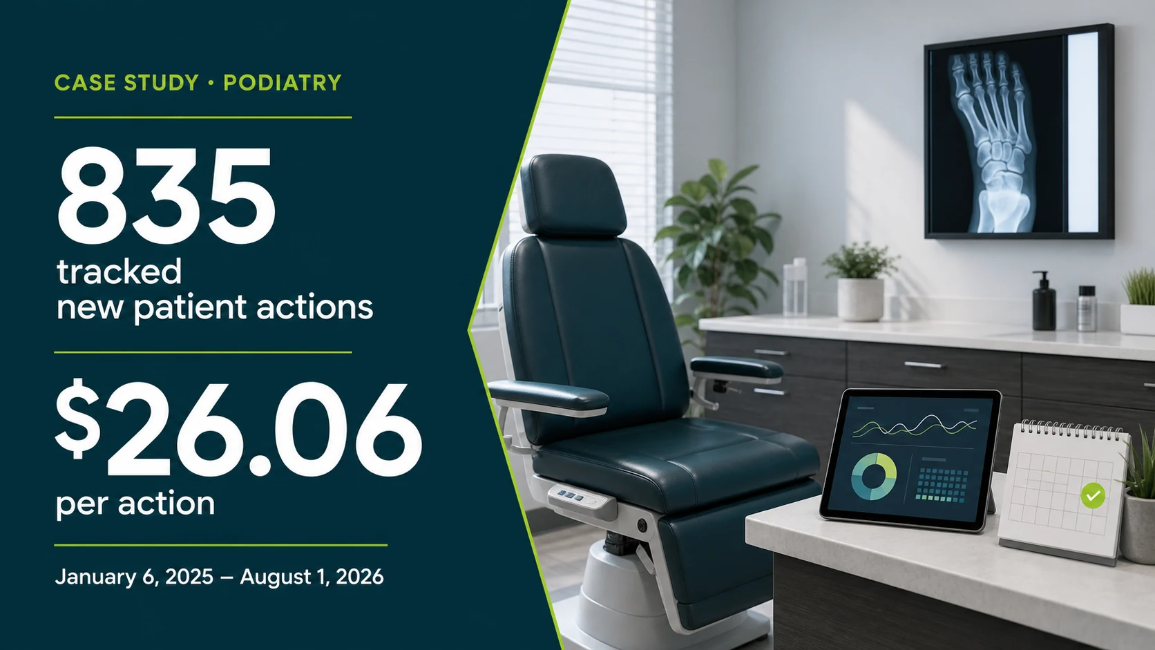 Podiatry case study summary showing 835 tracked new patient actions at $26.06 per action.